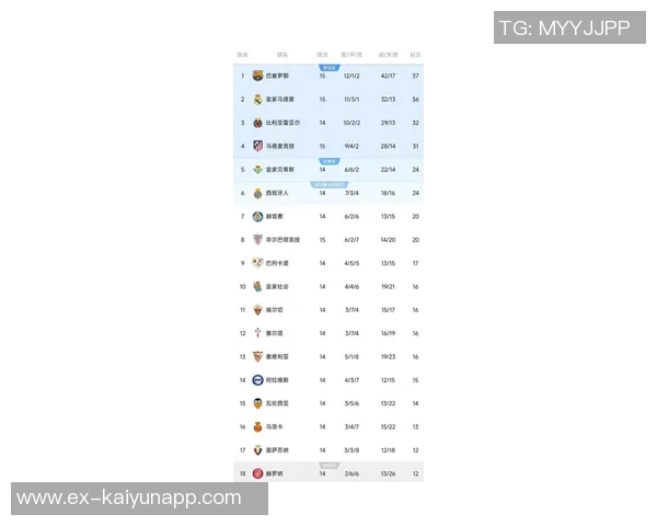 本赛季西甲机会创造排行榜姆巴佩领衔48次居首莱尔紧随其后37次